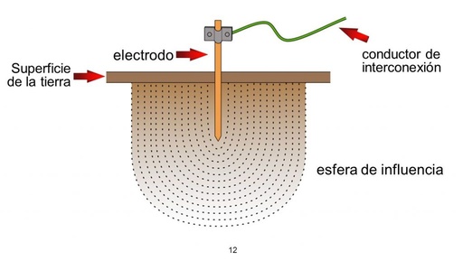 Sistemas de Puesta a Tierra